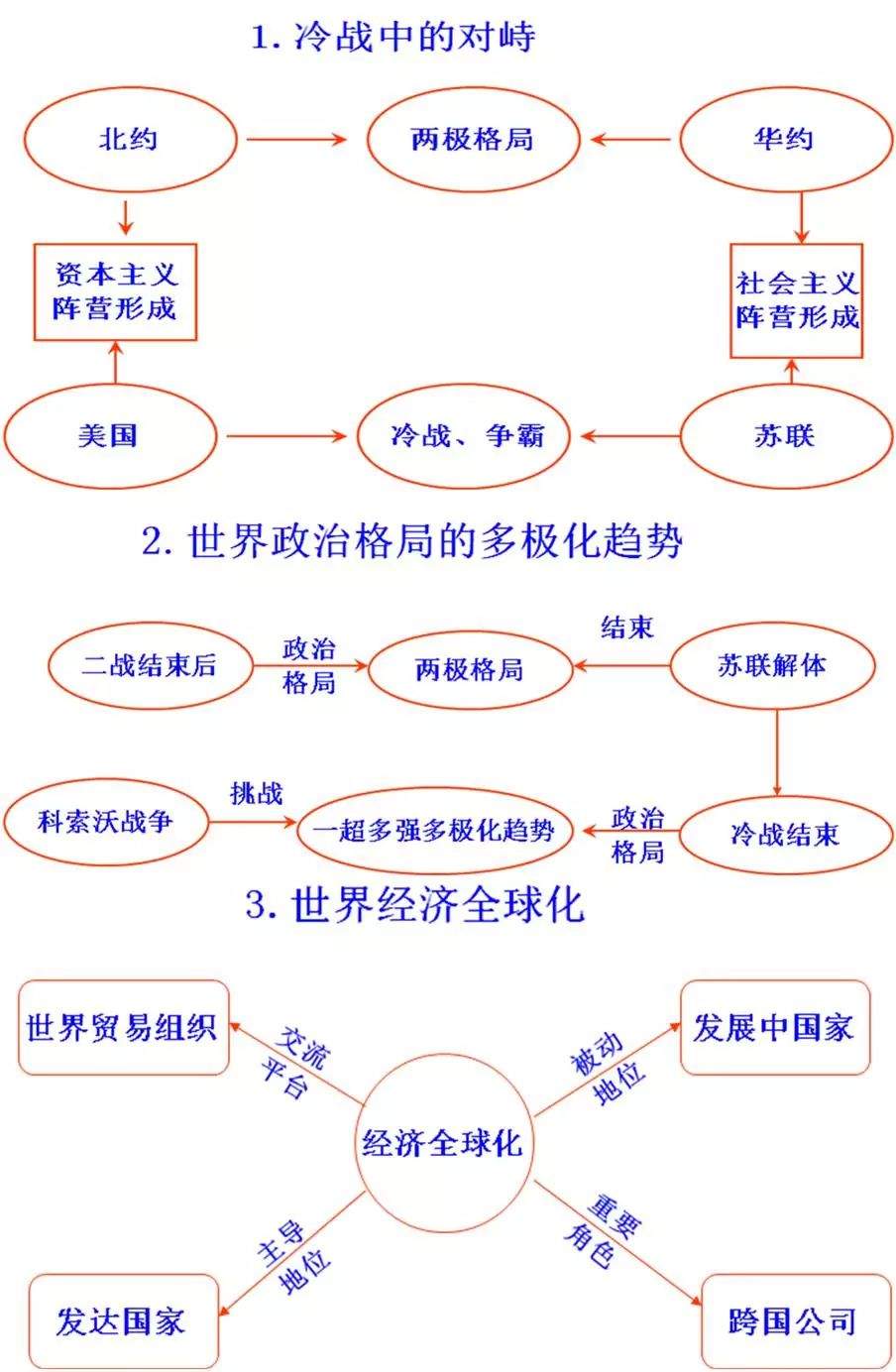 初中历史思维导图，初中生都在看！（可打印）