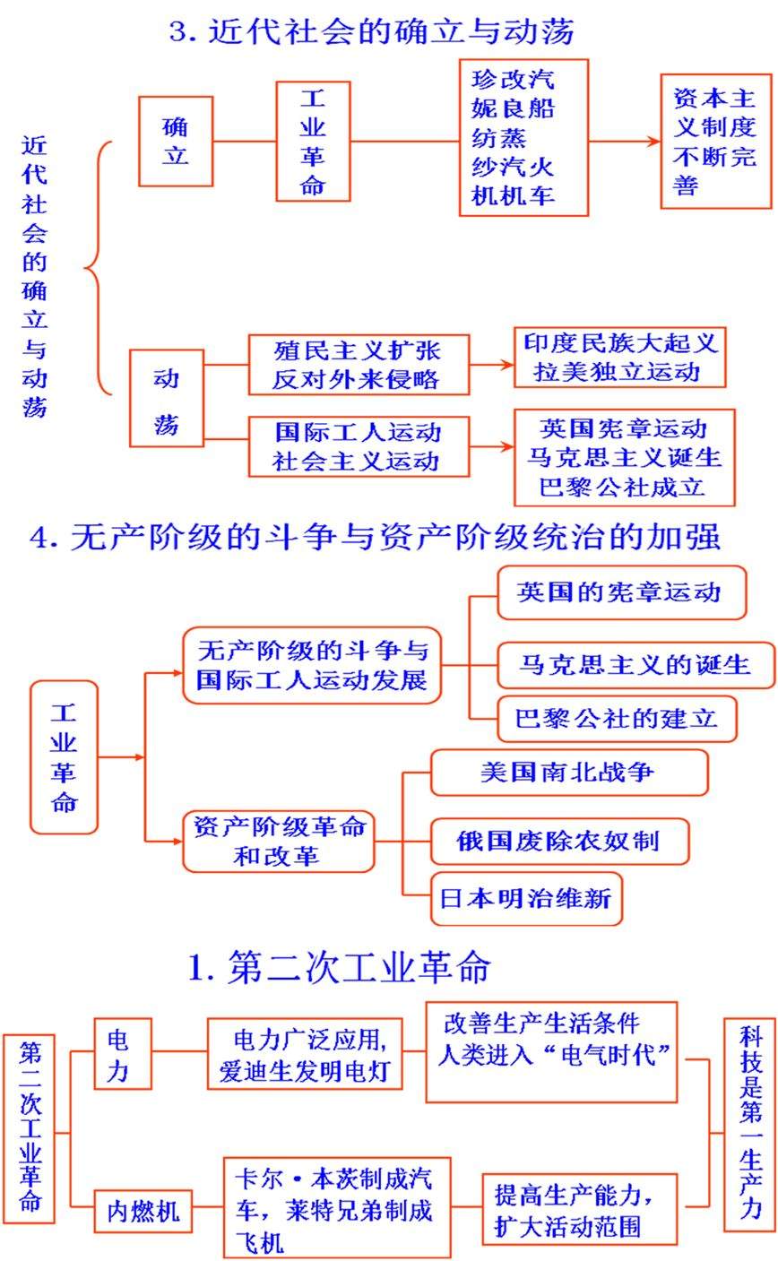 初中历史思维导图，初中生都在看！（可打印）