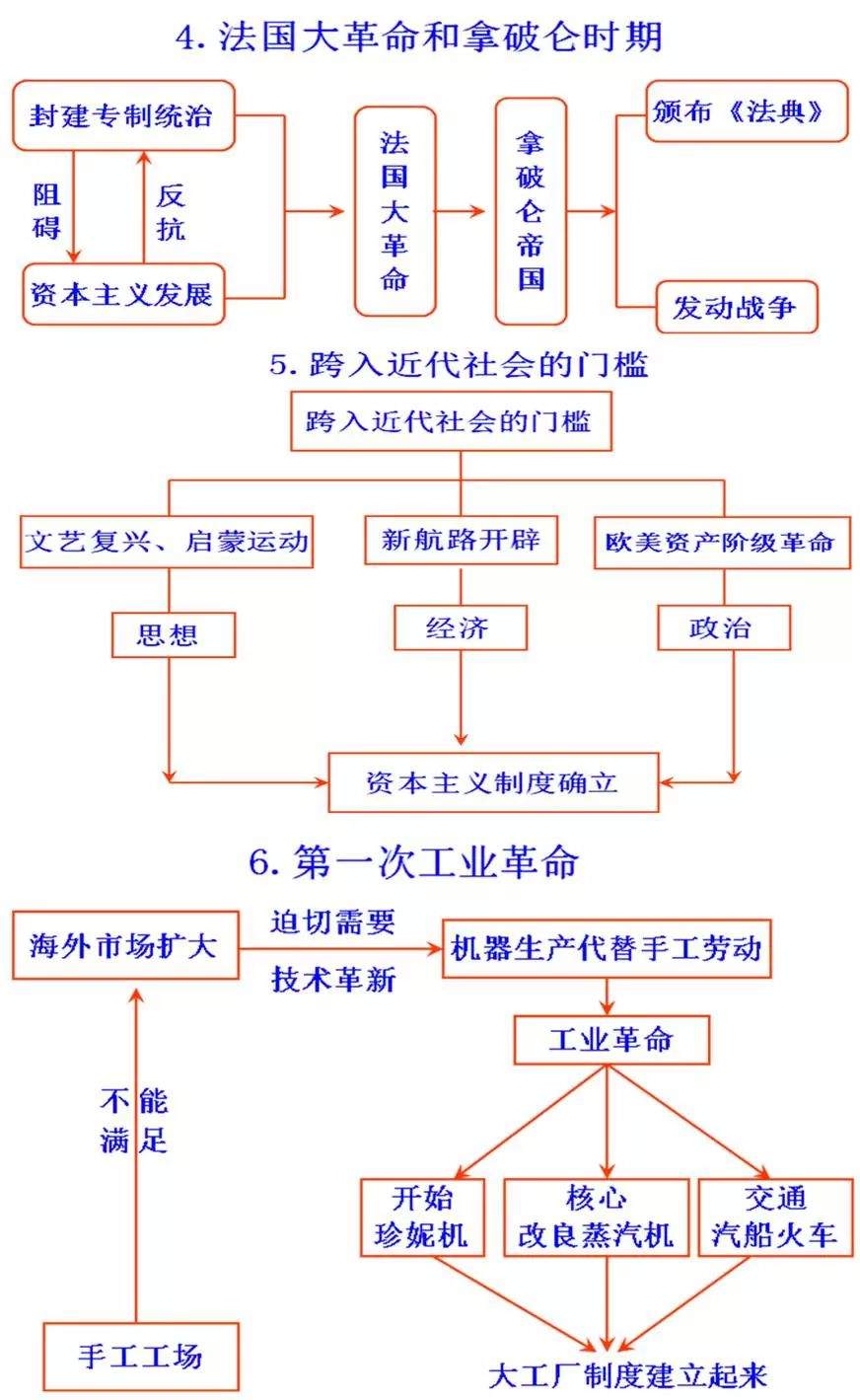 初中历史思维导图，初中生都在看！（可打印）