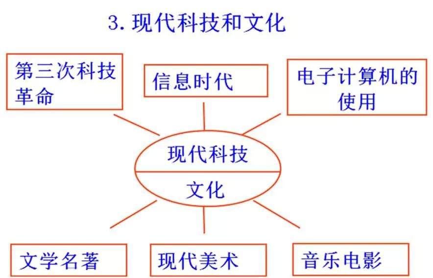 初中历史思维导图，初中生都在看！（可打印）