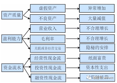 财务人员如何识别财报造假，你需要掌握这些基本思路和方法