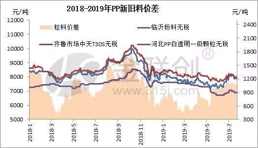 新料不断施压再生PP被动下调