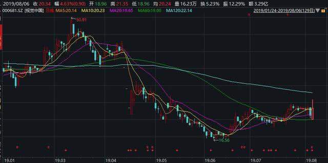 视觉中国“黑洞”风波3个多月后：利润下滑两成，市值蒸发53亿