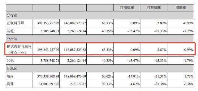 视觉中国“黑洞”风波3个多月后：利润下滑两成，市值蒸发53亿