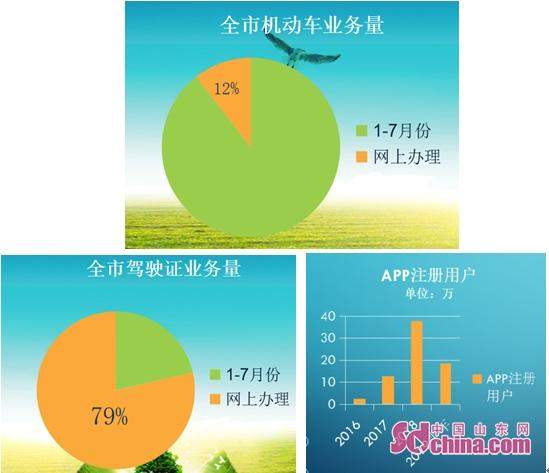 济南车管智慧警局24小时不打烊已办理43万余笔业务