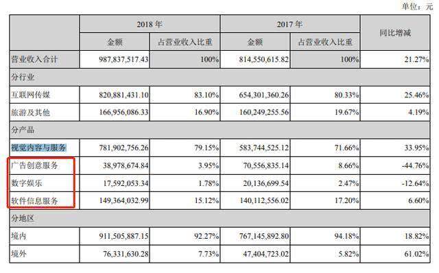 视觉中国“黑洞”风波3个多月后：利润下滑两成，市值蒸发53亿