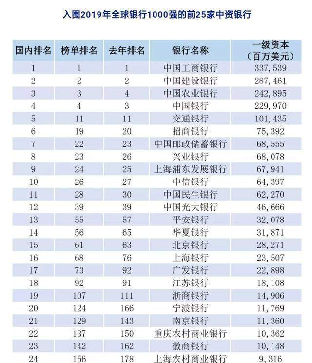 全球银行1000强出炉！中资银行依旧遥遥领先