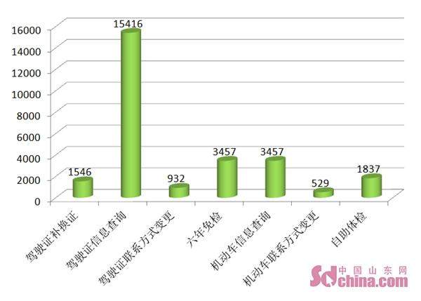 济南车管智慧警局24小时不打烊已办理43万余笔业务