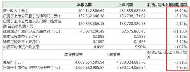 视觉中国“黑洞”风波3个多月后：利润下滑两成，市值蒸发53亿