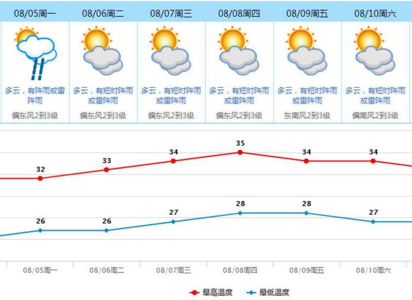 台风三兄弟！第9号台风“利奇马”已生成，10号台风即将生成！东莞未来一周......