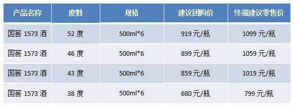 新一轮名酒涨价，国窖1573无力赶超五粮液洋河？