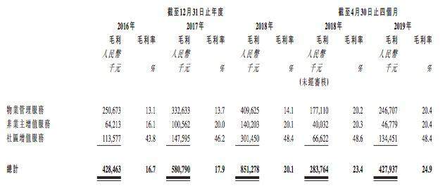 保利物业发展香港提交IPO申请2018年毛利率首破20%