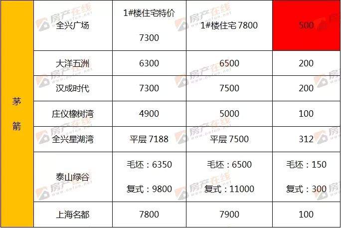 速看！十堰最新房价出炉，涨了还是降了？