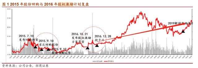 200亿市值没了！伊利“半价股权激励”计划透露出什么担忧？