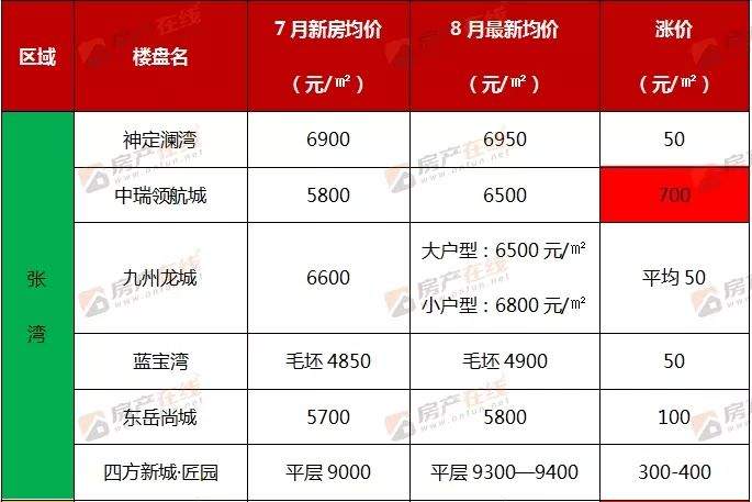 速看！十堰最新房价出炉，涨了还是降了？