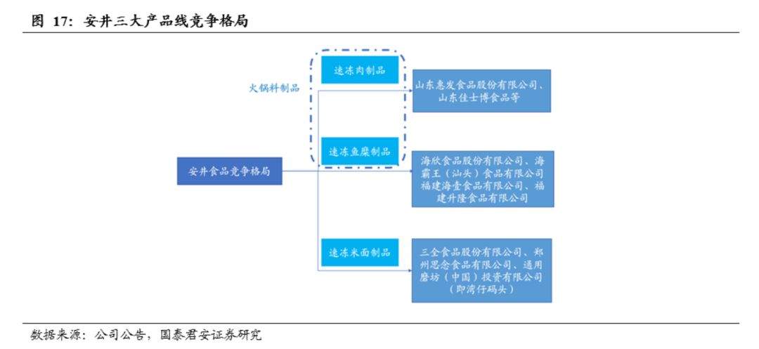 【国君食品|深度】安井食品：速冻龙头，发力全国