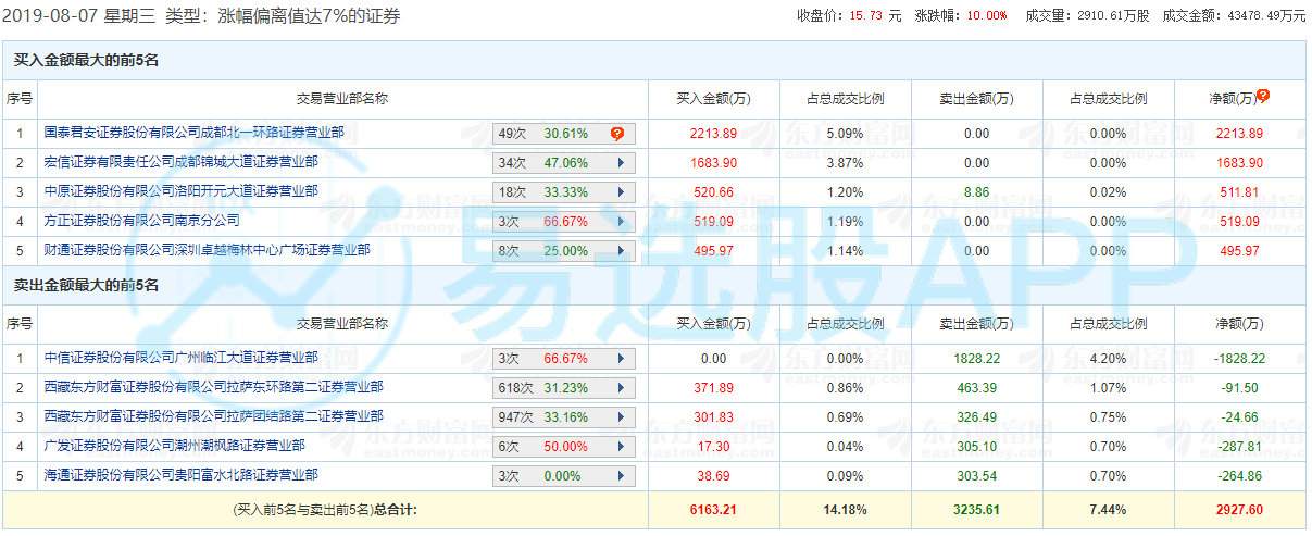 南北环4000万元主封翔鹭钨业，长江上海东明路1700万元买入东信和平