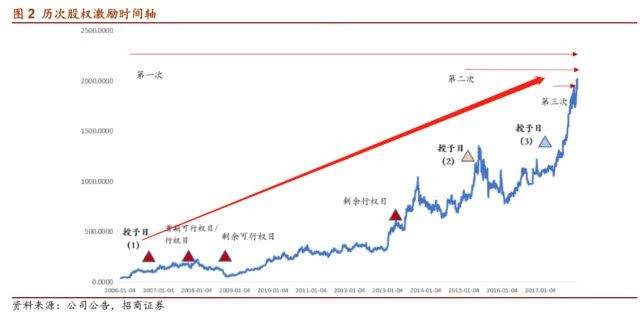 200亿市值没了！伊利“半价股权激励”计划透露出什么担忧？