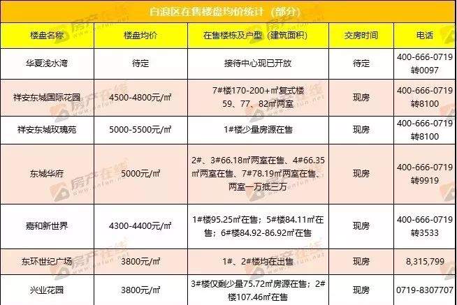 速看！十堰最新房价出炉，涨了还是降了？