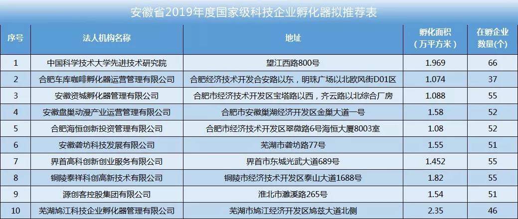 2019年度国家级科技企业孵化器拟推荐名单正在公示