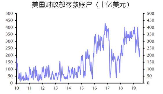 美政府又临关门风险或是美联储降息因素