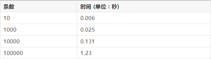 卓象程序员：PHP配合MYSQL大批量数据导入