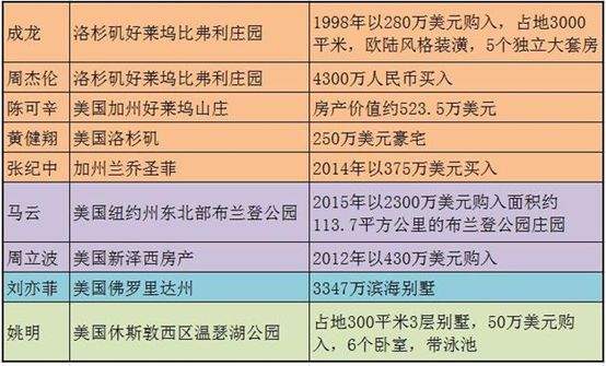 周杰伦、成龙等明星纷纷在这里投资，“天使之城”暗藏了什么商机？