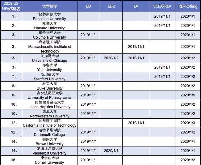 留学党必看｜2020美国大学ED、EA、RD、RA的申请截止时间汇总！