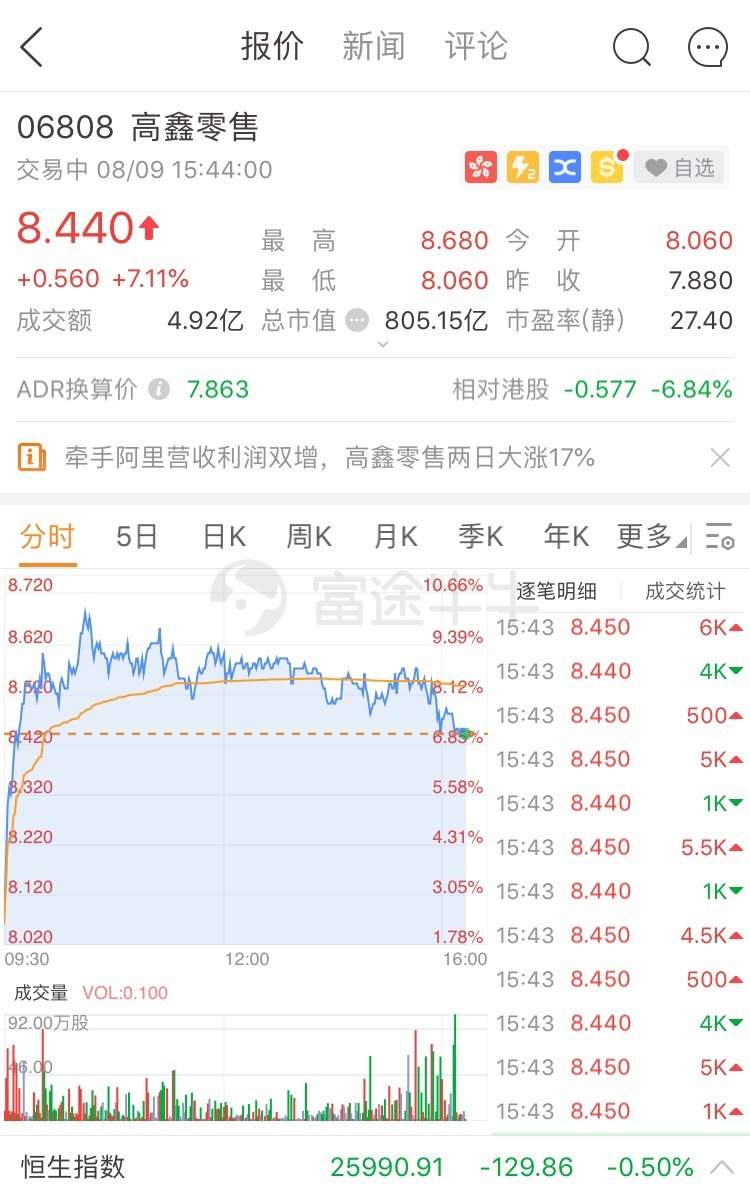 阿里新零售助力大润发，高鑫零售崛起再涨7%