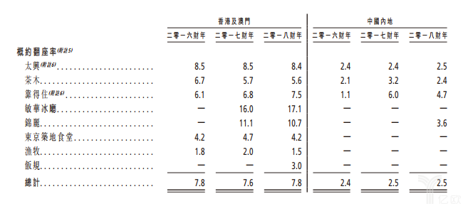 翻台率是内地的3倍，香港茶餐厅的秘密是…|【勺子深荐】