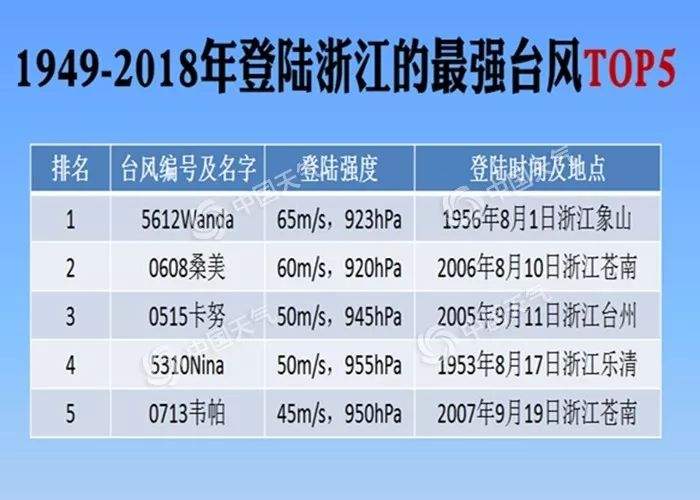 “利奇马”跃升至登陆浙江强台风top3苍南一周天气早知道