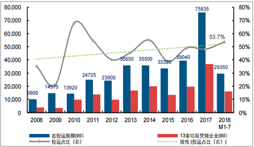 中国垃圾焚烧新投运产能情况分析预计2020年生活垃圾焚烧产能达到59.1万吨/日