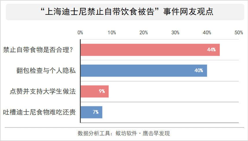 迪士尼被告后回应禁止自带饮食原因，这理由也是服气！