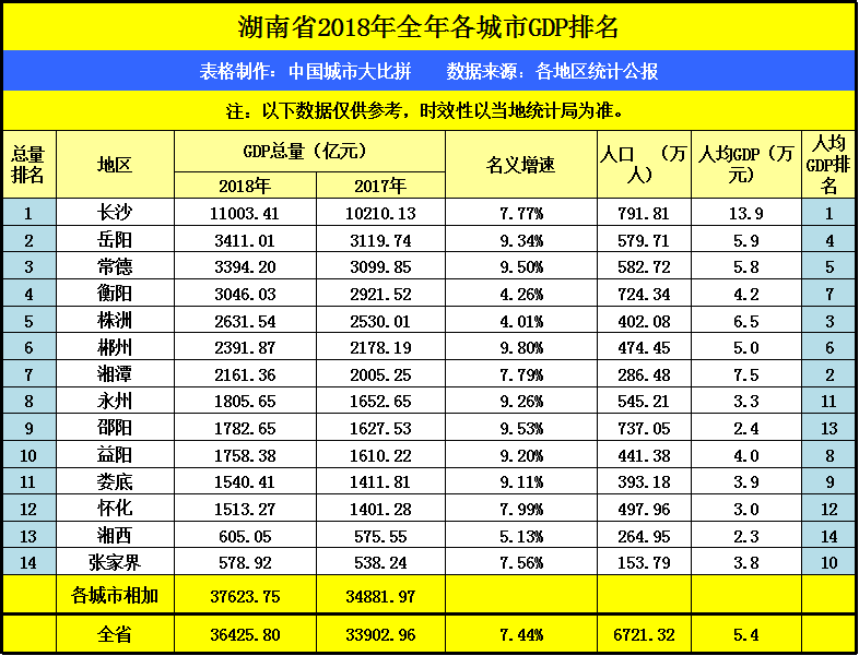 湖南湘潭，邵阳与怀化，GDP排名如何？