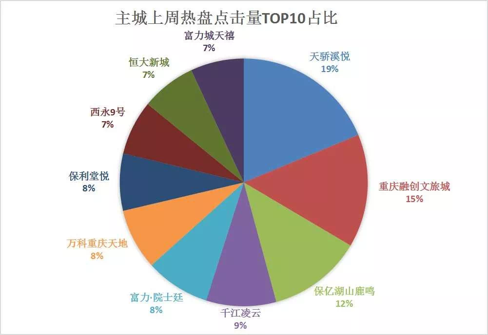 重庆一周来电TOP10:西区、南区关注度再超北区!