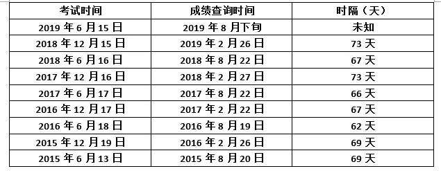 四六级出分前，赶紧先过来看看查分前的准备工作！