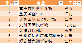 重庆一周来电TOP10:西区、南区关注度再超北区!