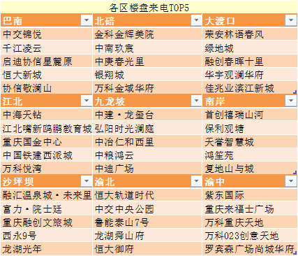 重庆一周来电TOP10:西区、南区关注度再超北区!