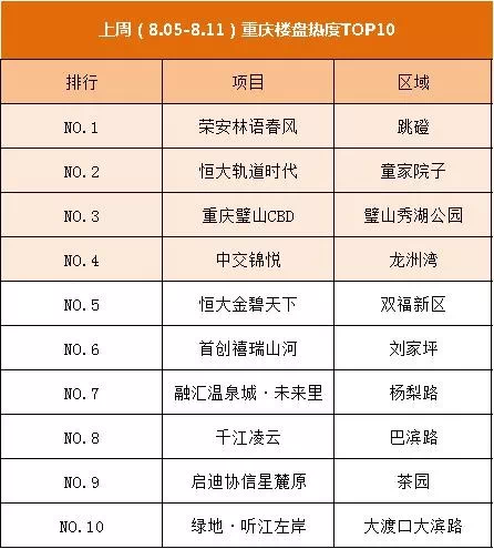 重庆一周来电TOP10:西区、南区关注度再超北区!