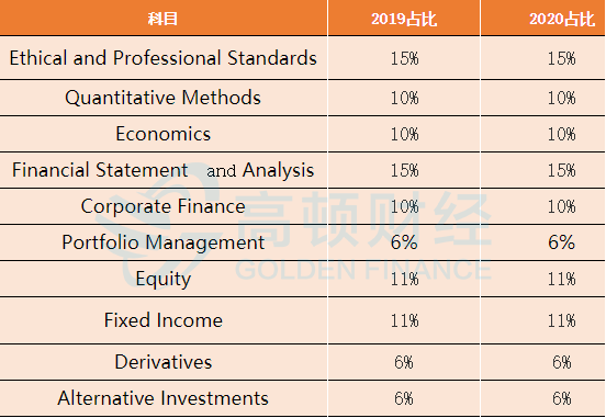 考证|2020年CFA考纲新鲜出炉，考试内容大变！快戳进来