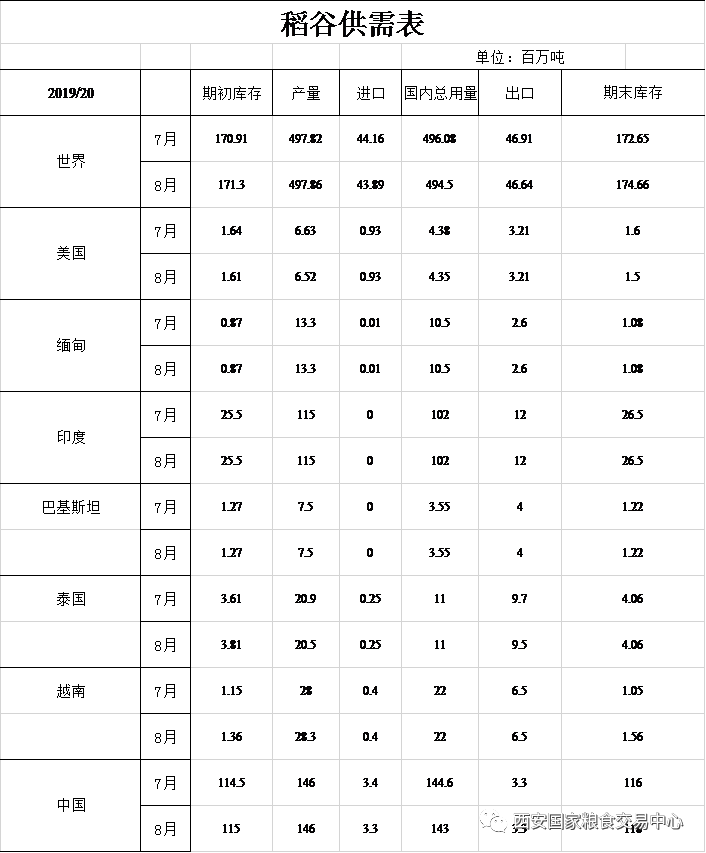 全球农业供给报告--【编译】2019年8月12日美国农业部报告