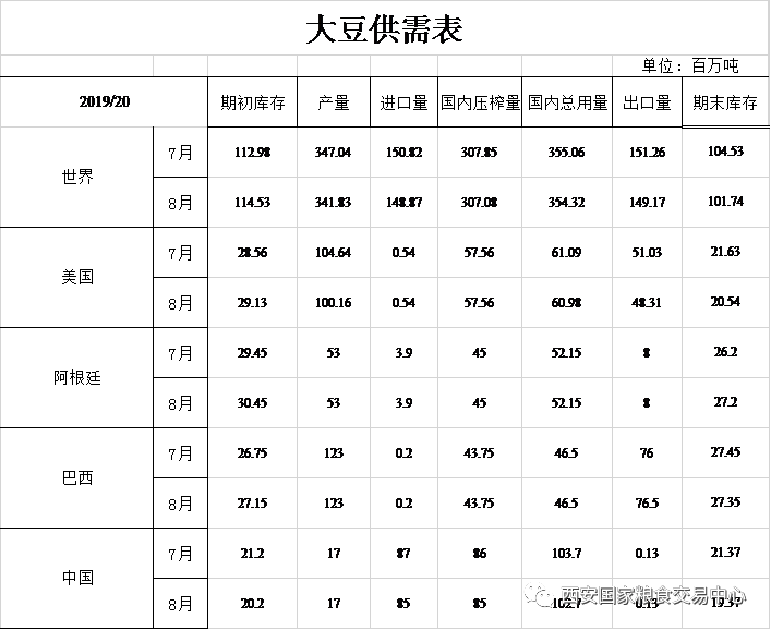全球农业供给报告--【编译】2019年8月12日美国农业部报告