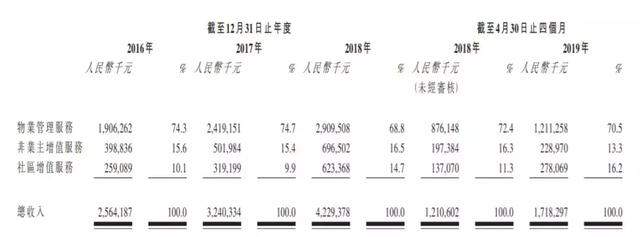 房企半年报：“坐四望三”，保利地产上半年签下2526亿元