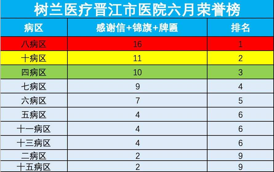 荣誉墙|七月最让患者满意的“十佳”科室