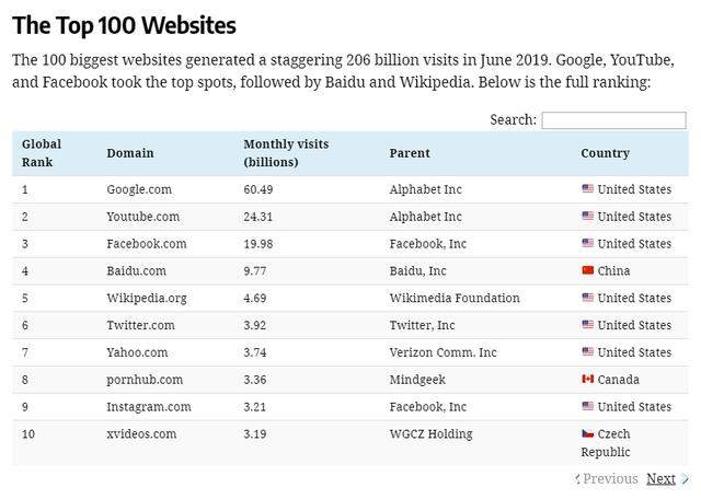 全球网站TOP100：Google访问量最多，百度排名第4