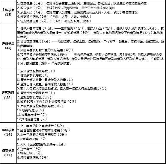 网贷天眼7月60家网贷平台信息披露排行榜