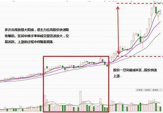 北京财经女博士分享：主力建仓前的特殊信号，读懂轻松跟庄出肉