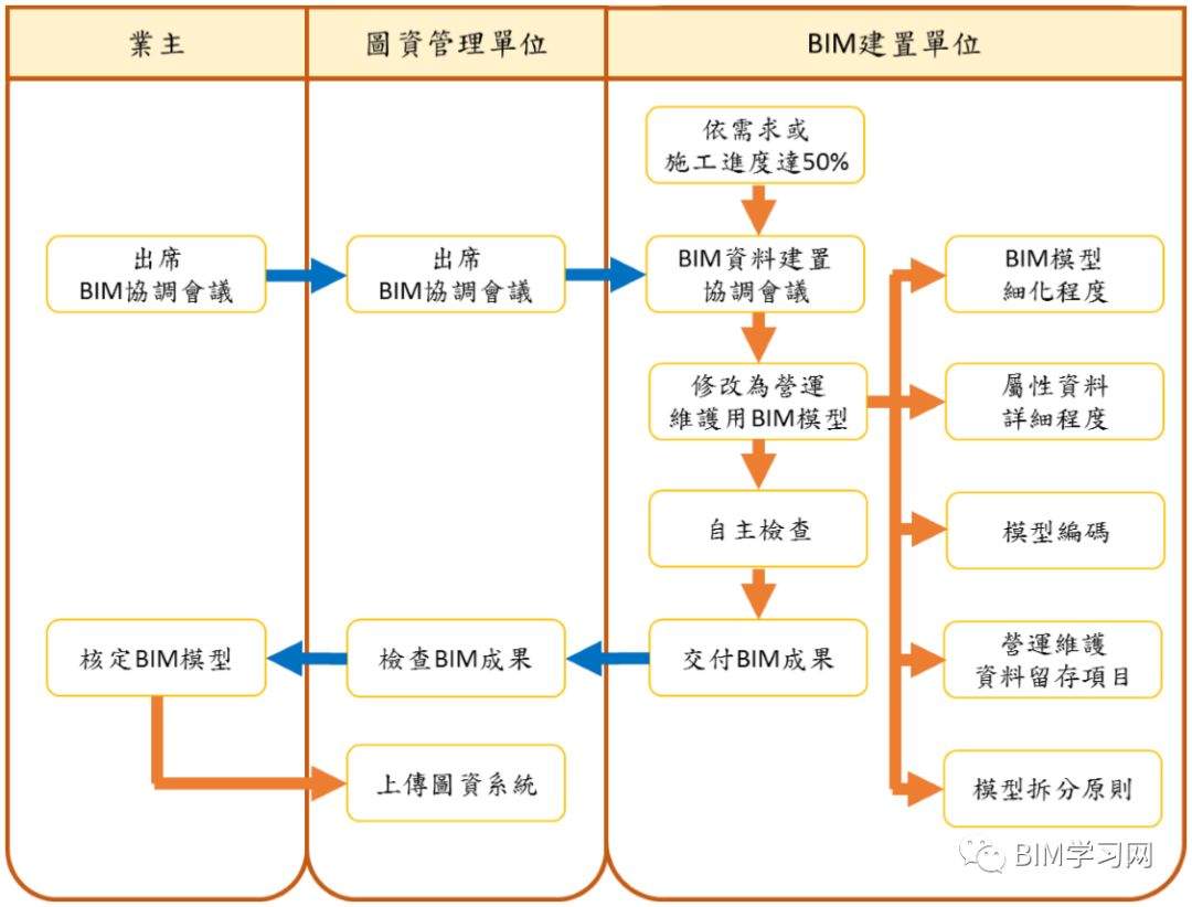 运营阶段BIM建模要点