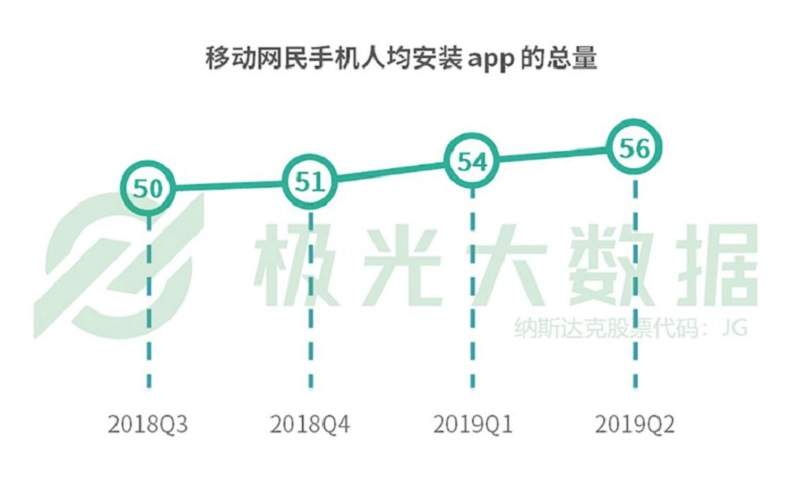 人均安装56个APP、APP使用时长4.7小时，你也住在手机上吗？