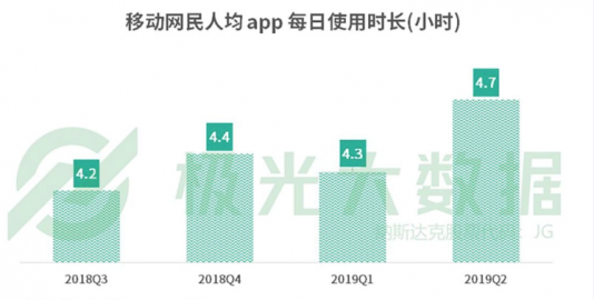 人均安装56个APP、APP使用时长4.7小时，你也住在手机上吗？